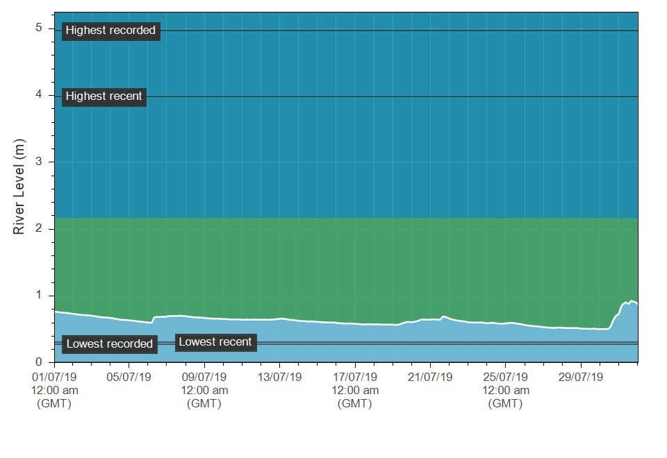 The Erwood (upper Wye) hydrograph for July